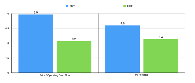 Trading Multiples