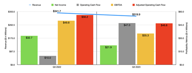 Financials