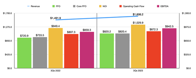 Financials