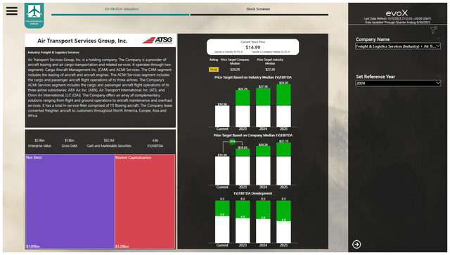 This image shows the ATSG stock price valuation.