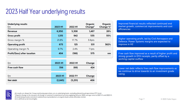 This image shows the Rolls-Royce H1 2023 results.