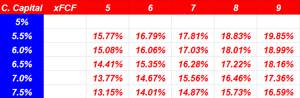 Source: DCF Model