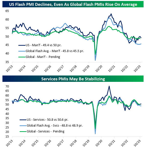 US flash PMIs