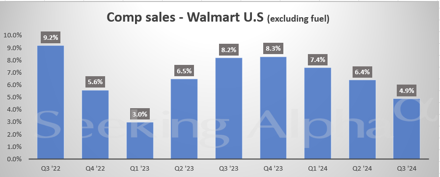 WMT comparable sales