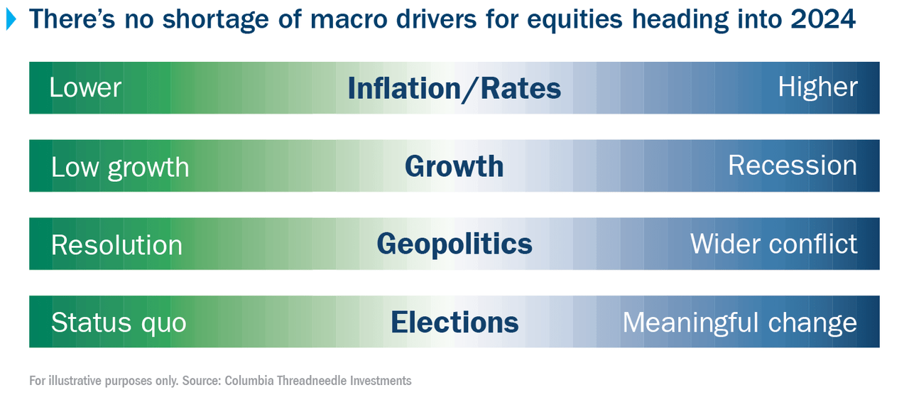 No shortage of macro drivers for equities heading into 2024