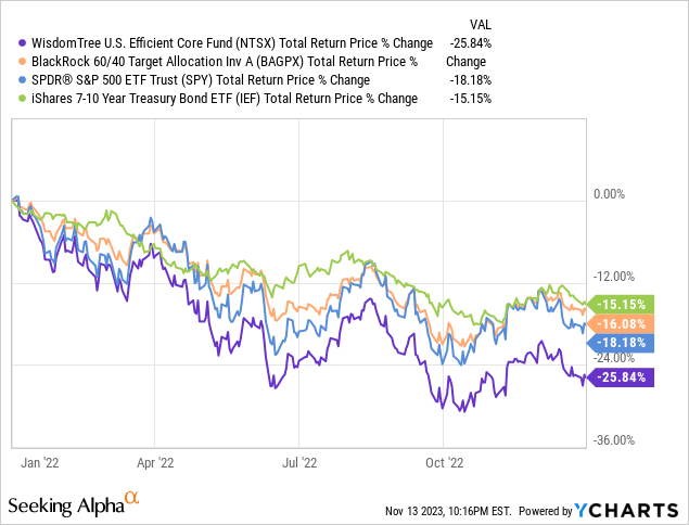 Data by YCharts