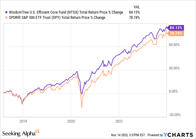 Data by YCharts