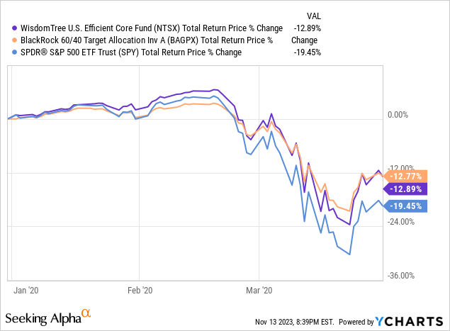 Data by YCharts