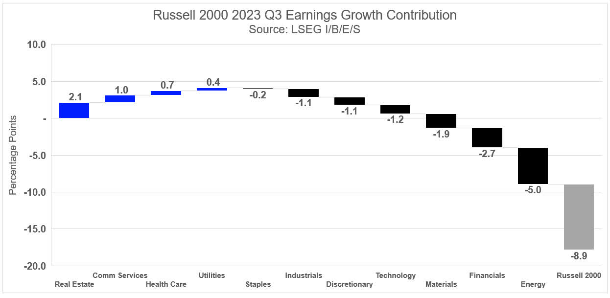 Exhibit 1: Russell 2000 23Q3 Earnings Growth Contribution