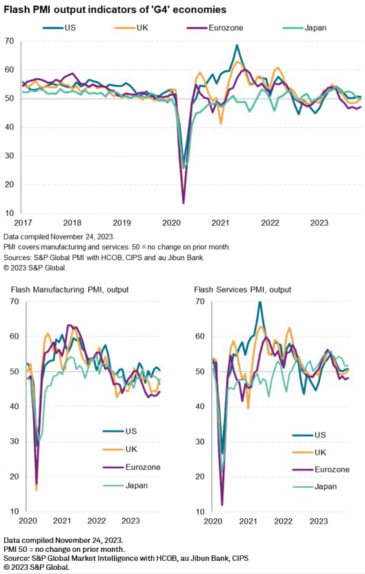 Flash PMI output indicators of G4 economies