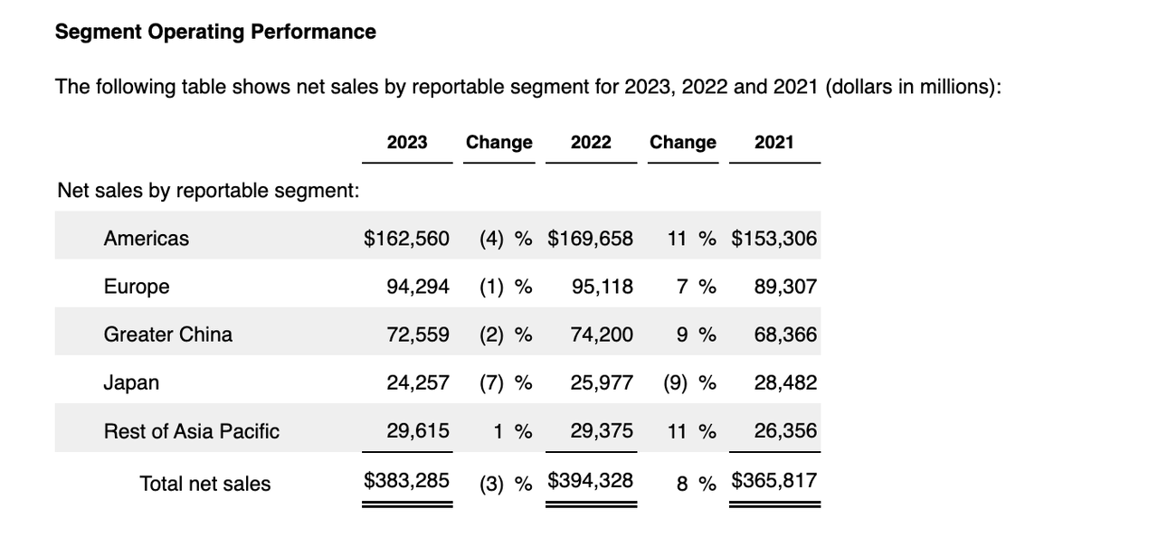 Apple sales by geography