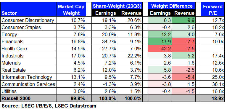 Exhibit 2: Market Cap vs. Share-Weight for Russell 2000 Sectors