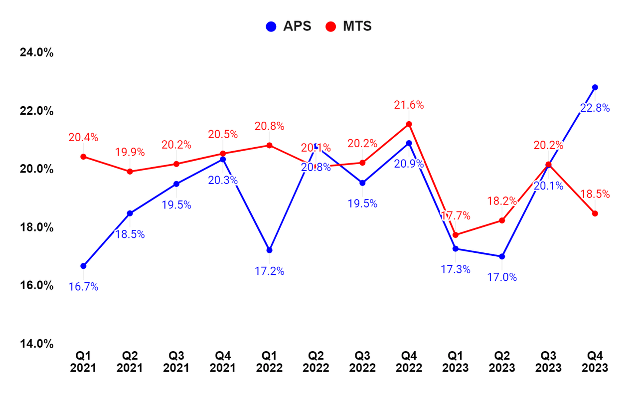 HI’s Segment Wise Adjusted EBITDA margin