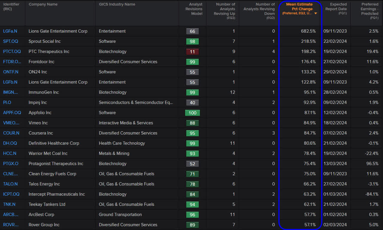 Exhibit 3.2: Largest Positive Revisions for 2023 Q3