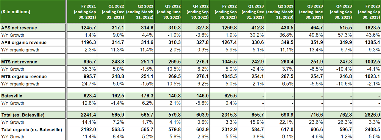 HI’s Historical Revenue Growth