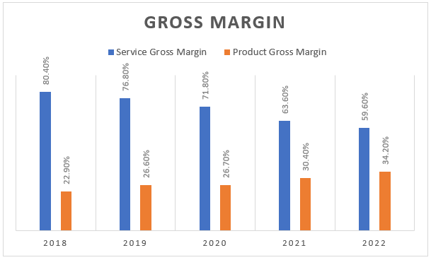 Bar chart showing the gross margin of the two XPEL segments