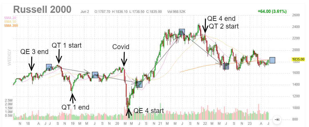 Russell 2000 chart