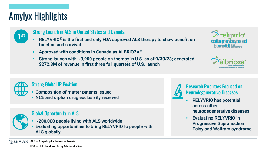 Source: Amylyx Pharmaceuticals Corporate Presentation November 2023