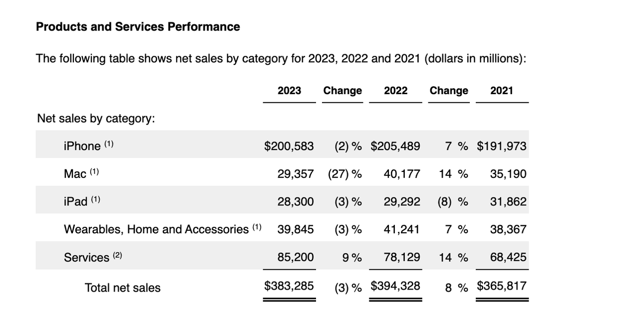 Apple sales by product