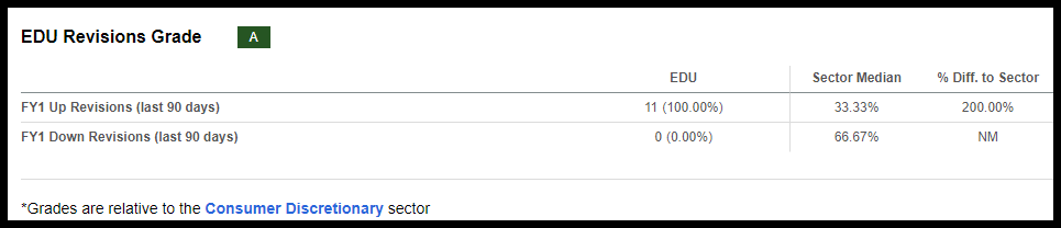 EDU Stock Revisions Grade