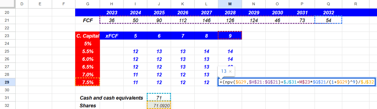 Source: DCF Model