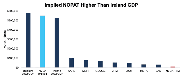 NVDA Implied NOPAT Vs GDP and Peers