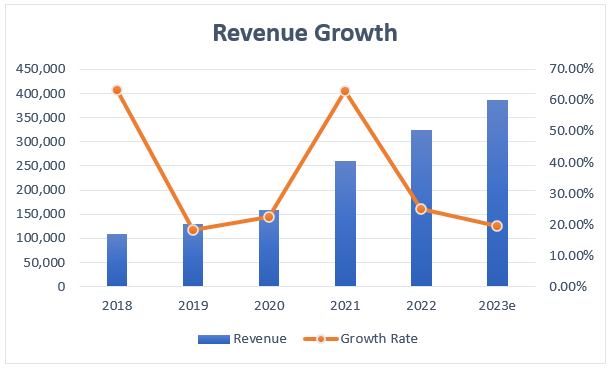 Combo chart showing XPEL revenue growth and its growth rate