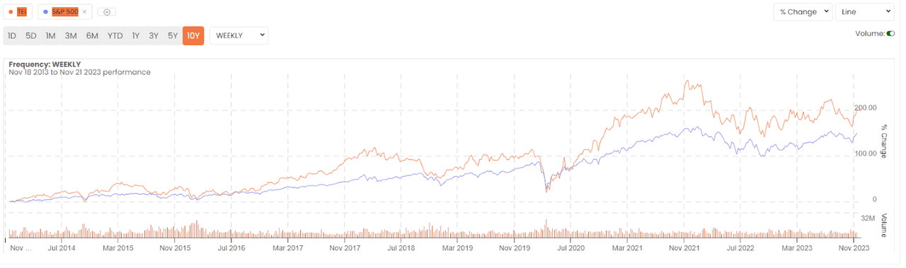 TEL & S&P 500 Performance