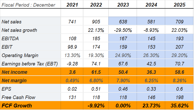 Source: Market Screener