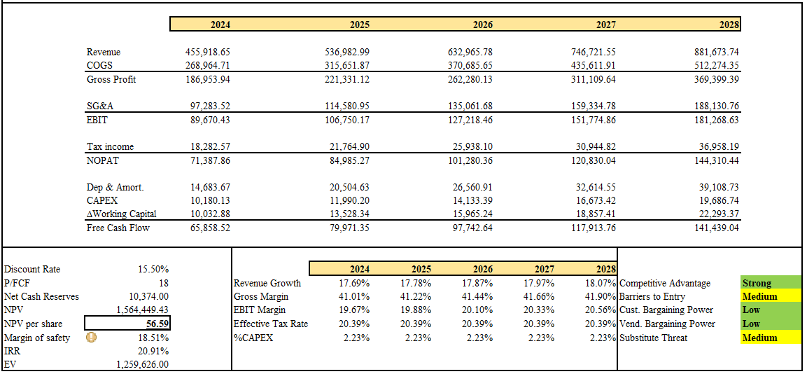 DCF Model for XPEL