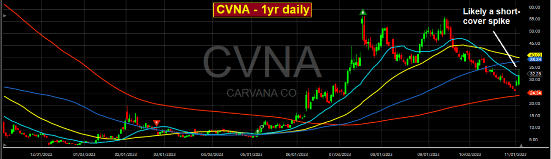 Carvana financials