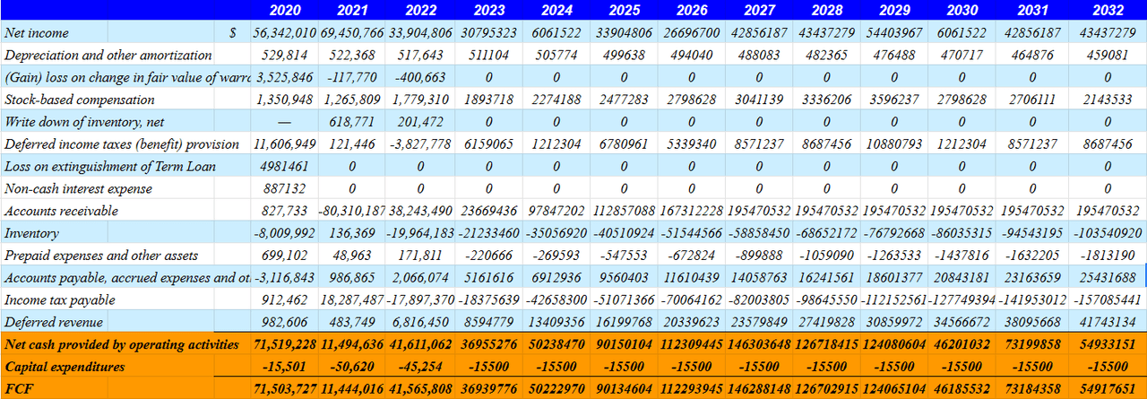 Source: DCF Model