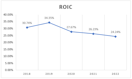 line chart showing XPEL's ROIC