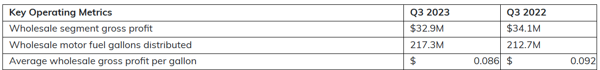 Source: CrossAmerica Partners LP Reports Third Quarter 2023 Results