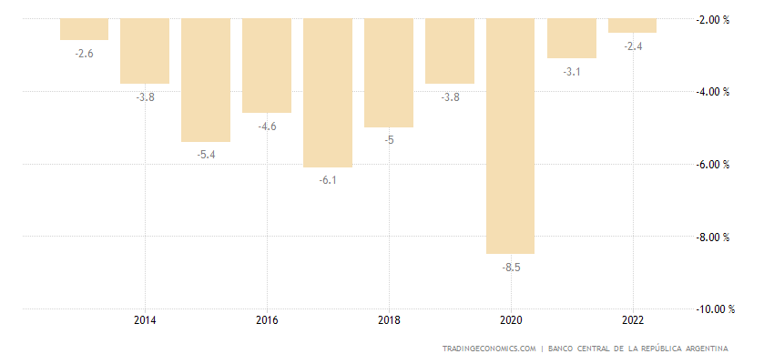 Argentina Government Budget