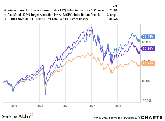 Data by YCharts