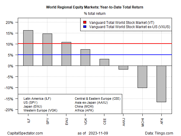 World equity regional markets