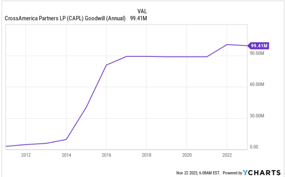 Source: Ycharts