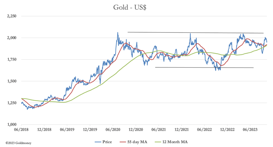 Gold chart