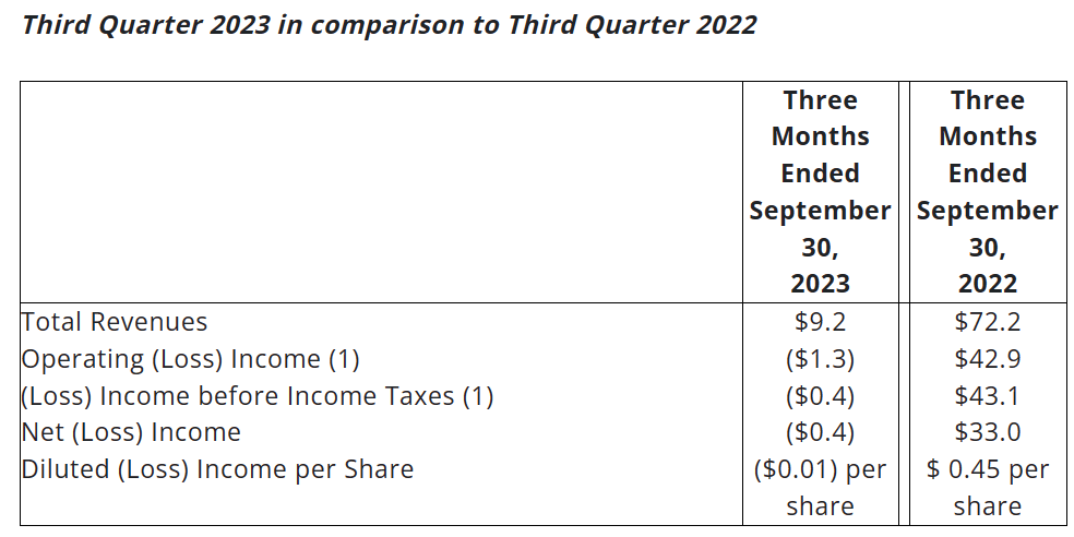 Source: SIGA Reports Financial Results for Three and Nine Months Ended September 30, 2023