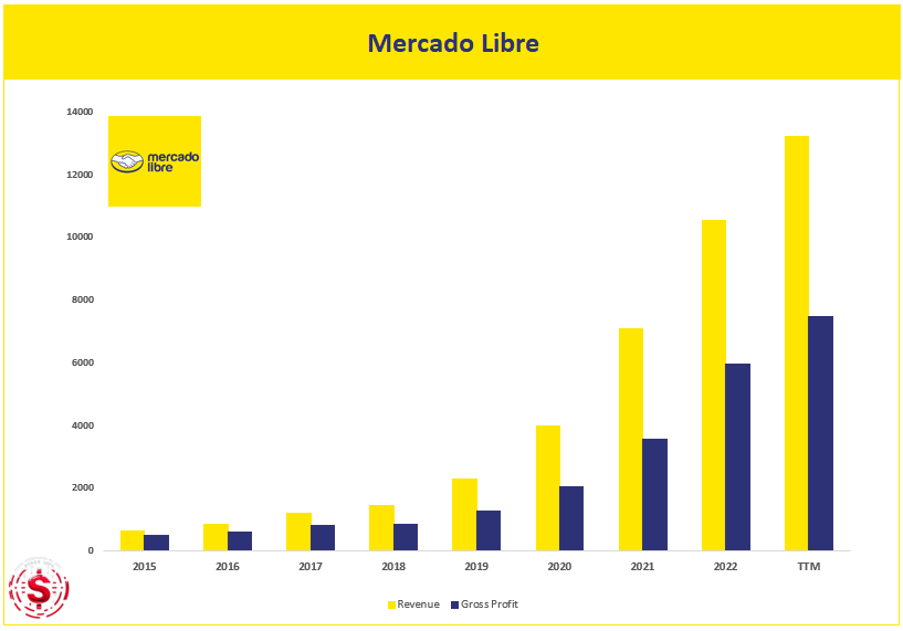 Historical Revenue and Gross Profit -$MELI