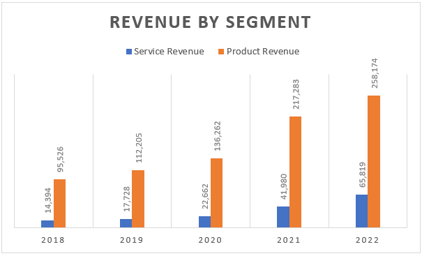 Bar chart showing the growth of the two XPEL segments