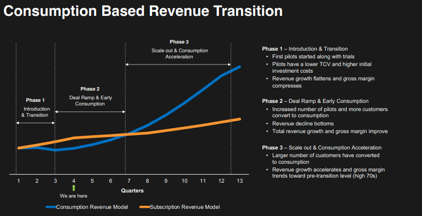 consumption-based transition