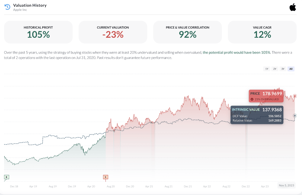 Apple valuation