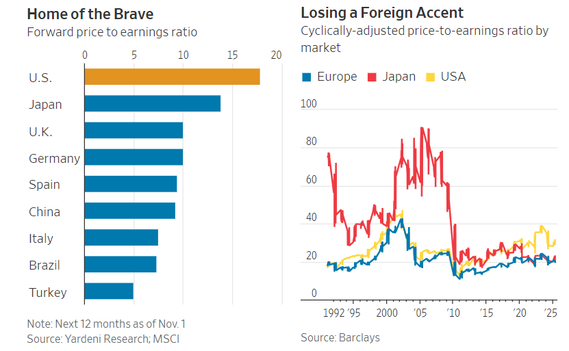 US has the highest valuation vs. several key markets