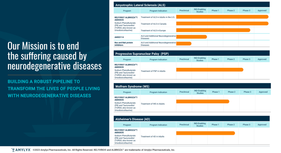 Source: Amylyx Pharmaceuticals Corporate Presentation November 2023