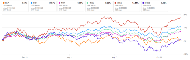 RLY vs. competitors, year-to-date