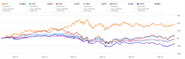 RLY vs competitors, 3-year total return