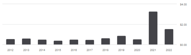 Distribution history