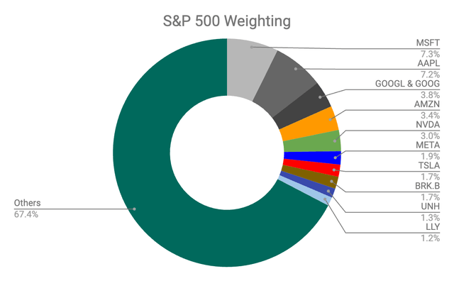 S&P 500 Weighting